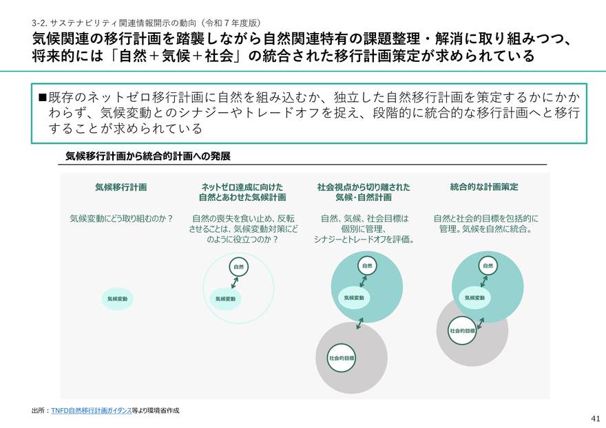 気候移行計画から統合的計画への発展(出所:環境省「環境課題の統合的取組と情報開示に係る手引き 実践事例集」2026年6月)