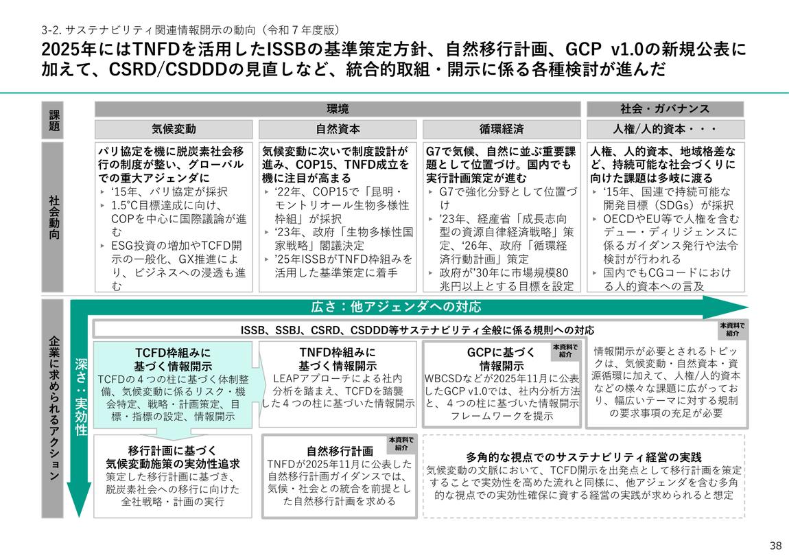 サステナビリティ関連情報開示の動向 全体像(令和7年度版)(出所:環境省「同事例集」2026年6月)