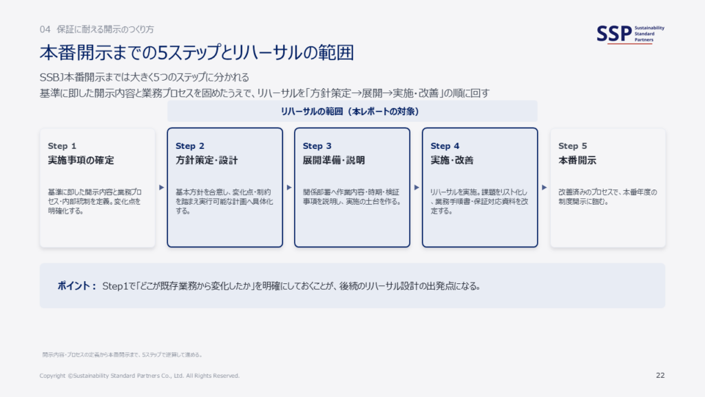 本番開示までの5ステップとリハーサルの範囲